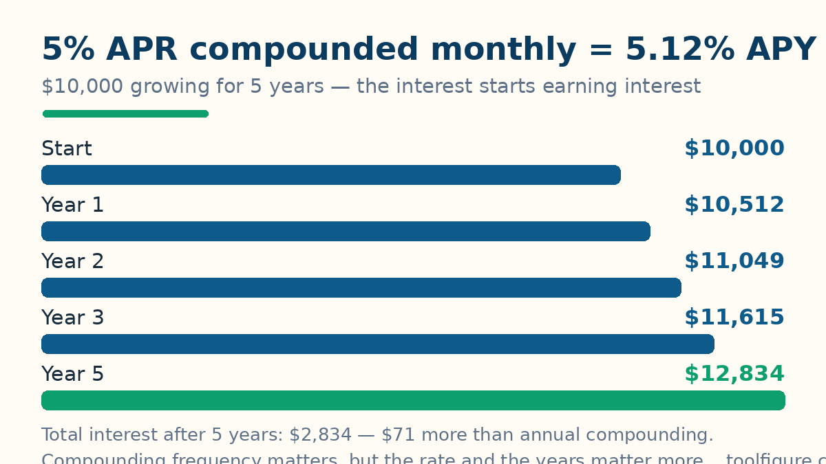 Bar chart of the worked example: $10,000 at 5 percent APR compounded monthly grows to $10,512 after year 1, $11,049 after year 2, $11,615 after year 3 and $12,834 after year 5