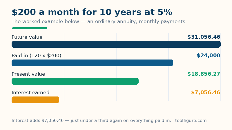 Bar chart of the worked example: $200 a month for 10 years at 5 percent — $24,000 paid in, $7,056.46 of interest, a $31,056.46 future value and an $18,856.27 present value