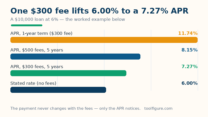 Bar chart of APR against the stated rate for a 10,000 dollar loan at 6 percent over 5 years: the stated rate is 6.00 percent, the APR with 300 dollars of fees is 7.27 percent, with 500 dollars of fees it is 8.15 percent, and the same 300 dollar fee over a 1-year term gives an APR of 11.74 percent