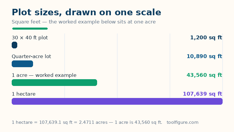 Bar chart of plot sizes in square feet: a 30 by 40 foot plot is 1,200, a quarter-acre suburban lot is 10,890, the worked example 1 acre is 43,560 and a hectare is 107,639