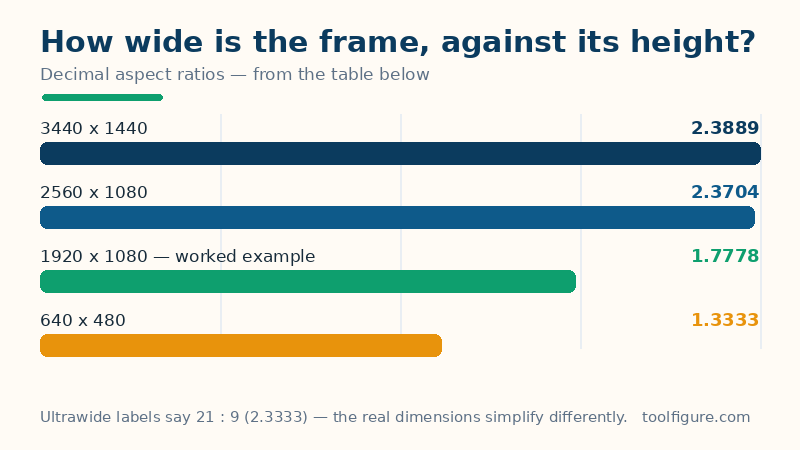 Bar chart of decimal aspect ratios from the worked examples: 3440 by 1440 at 2.3889, 2560 by 1080 at 2.3704, 1920 by 1080 at 1.7778 and 640 by 480 at 1.3333