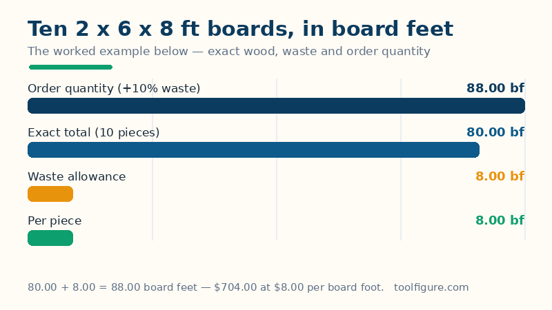 Bar chart of the worked example for ten boards of 2 by 6 by 8 feet: 80 board feet exact, 8 board feet of waste allowance and 88 board feet to order