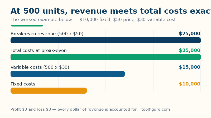 Bar chart of the worked example: at the break-even volume of 500 units, revenue of 25,000 dollars exactly covers 15,000 dollars of variable costs plus 10,000 dollars of fixed costs