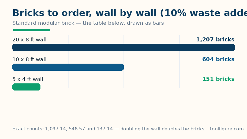 Bar chart of bricks to order with a 10 percent waste allowance for three walls in standard modular brick: 151 bricks for a 5 by 4 foot wall, 604 for a 10 by 8 foot wall and 1,207 for a 20 by 8 foot wall