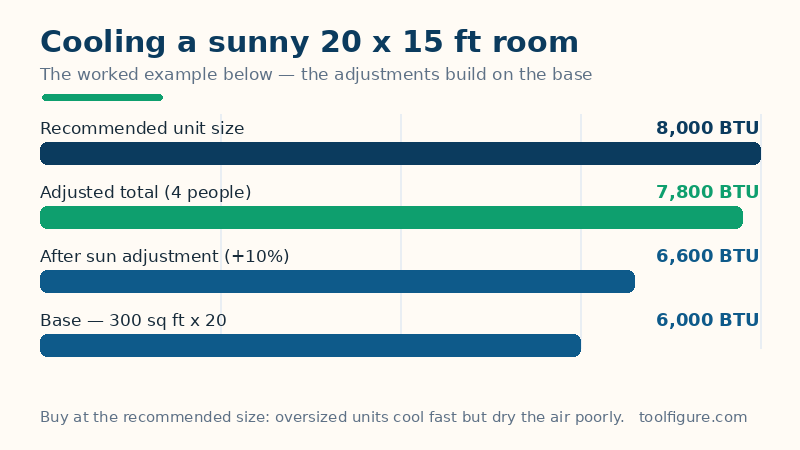 Bar chart of the worked example for a sunny 20 by 15 foot room: a 6,000 BTU base for 300 square feet, 6,600 after the sun adjustment, a 7,800 BTU adjusted total with four occupants, and an 8,000 BTU recommended unit
