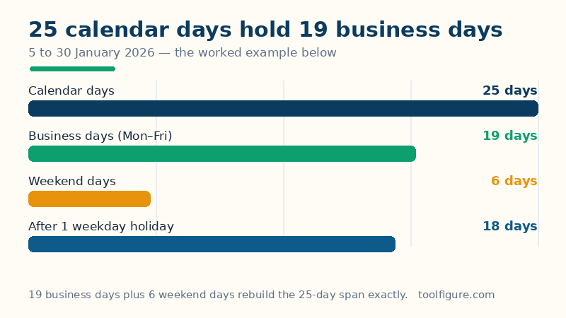 Bar chart of the worked example from 5 to 30 January 2026: 25 calendar days split into 19 business days and 6 weekend days, falling to 18 business days after one weekday holiday is deducted