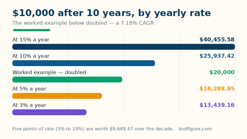Bar chart of 10,000 dollars grown for 10 years at different yearly rates: 13,439.16 dollars at 3 percent, 16,288.95 at 5 percent, 20,000 in the worked example which doubled, 25,937.42 at 10 percent and 40,455.58 at 15 percent