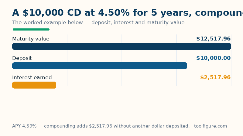 Bar chart of the worked example for a $10,000 certificate of deposit at 4.50 percent for 5 years compounded monthly: the $10,000 deposit, $2,517.96 of interest and the $12,517.96 maturity value