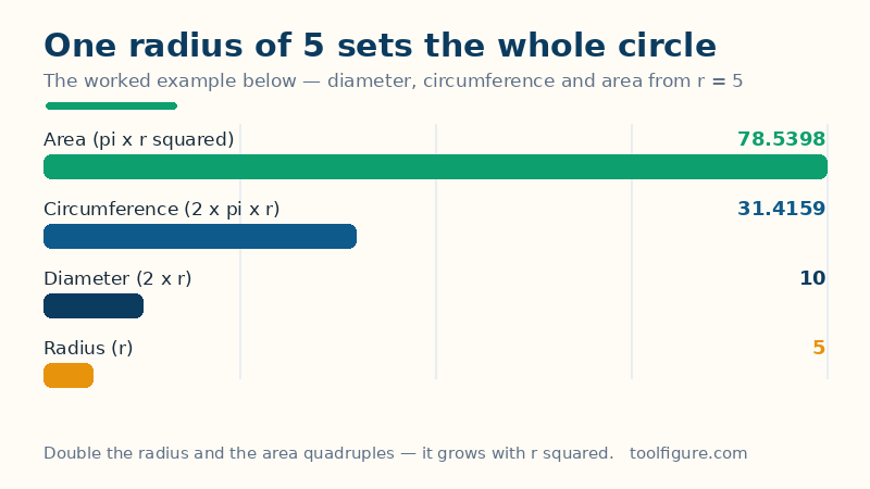 Bar chart of the worked example for a circle of radius 5: diameter 10, circumference 31.4159 and area 78.5398