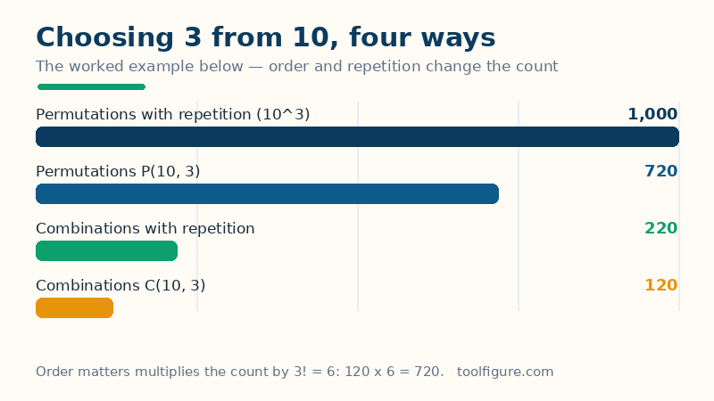 Bar chart of the worked example, choosing 3 from 10 four ways: 1,000 permutations with repetition, 720 permutations, 220 combinations with repetition and 120 combinations