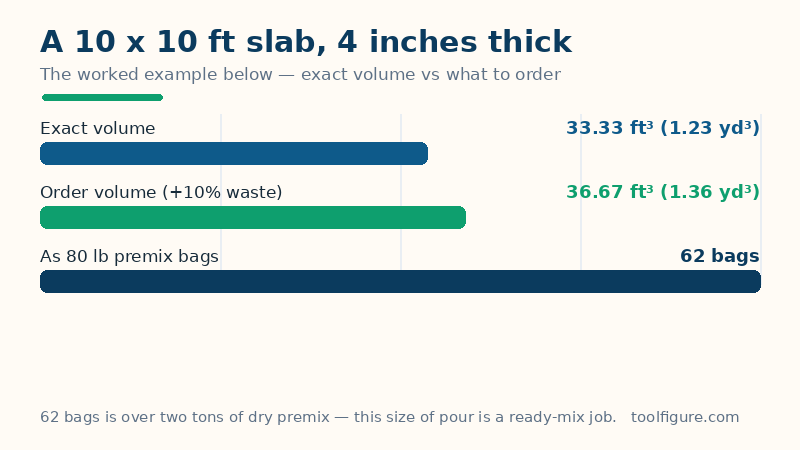 Bar chart of the worked example for a 10 by 10 foot slab, 4 inches thick: exact volume 33.33 cubic feet (1.23 cubic yards), 36.67 cubic feet (1.36 cubic yards) with 10 percent added for waste, and 62 eighty-pound bags of premix