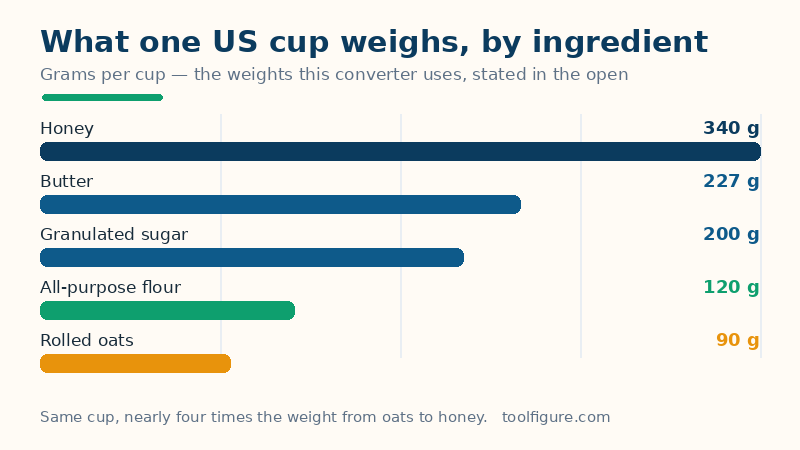 Bar chart of grams in one US cup by ingredient: rolled oats 90 grams, all-purpose flour 120 grams, granulated sugar 200 grams, butter 227 grams and honey 340 grams