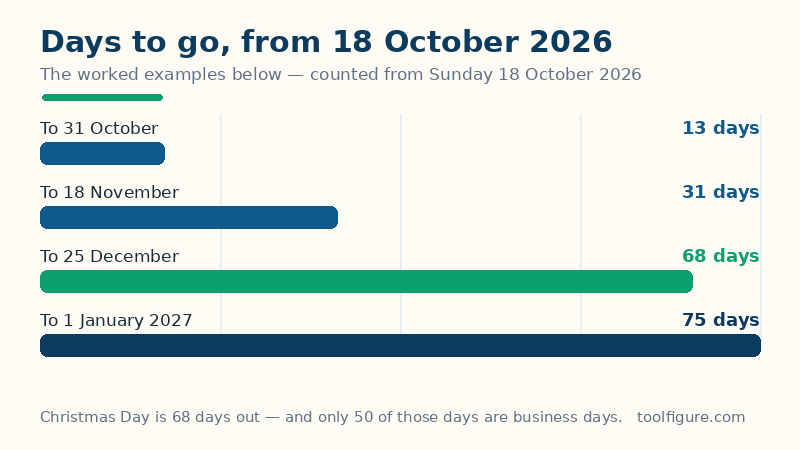 Bar chart of countdowns from 18 October 2026 in the worked examples: 13 days to 31 October, 31 days to 18 November, 68 days to 25 December and 75 days to 1 January 2027