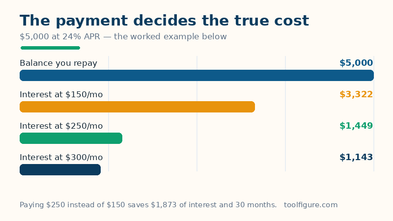 Bar chart of the worked example: a $5,000 credit card balance at 24 percent APR costs $3,322 of interest at $150 a month, $1,449 at $250 a month and $1,143 at $300 a month
