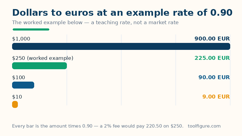 Bar chart converting US dollars to euros at an example rate of 0.90 euros per dollar: 10 dollars is 9 euros, 100 dollars is 90 euros, 250 dollars is 225 euros and 1,000 dollars is 900 euros