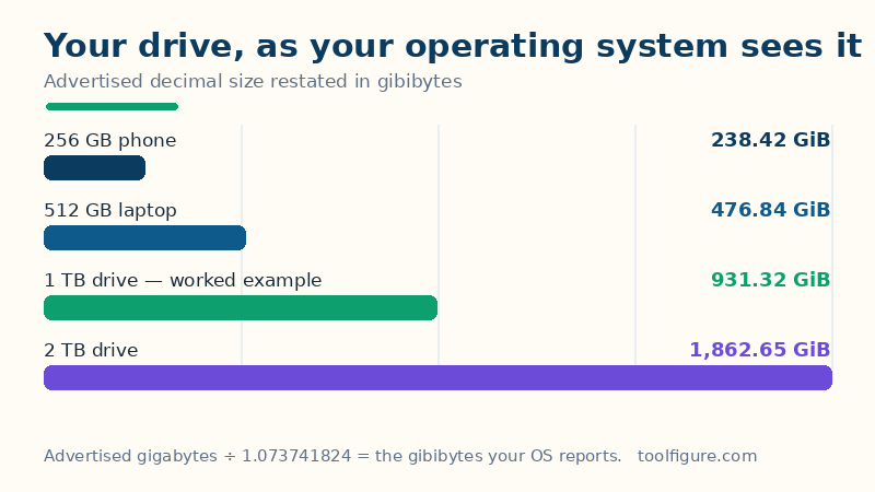 Bar chart: advertised drive sizes against what the operating system shows — a 256 GB phone shows 238.42 GiB, a 512 GB laptop shows 476.84 GiB, the worked example 1 TB shows 931.32 GiB and a 2 TB drive shows 1,862.65 GiB
