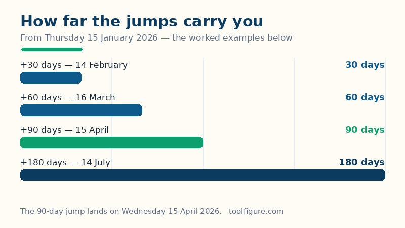 Bar chart of jumps from 15 January 2026 in the worked examples: 30 days reaches 14 February, 60 days reaches 16 March, 90 days reaches 15 April and 180 days reaches 14 July