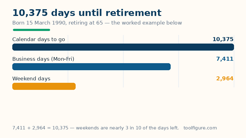 Bar chart of the worked example counted from 18 October 2026 to a 15 March 2055 retirement: 10,375 calendar days split into 7,411 business days and 2,964 weekend days