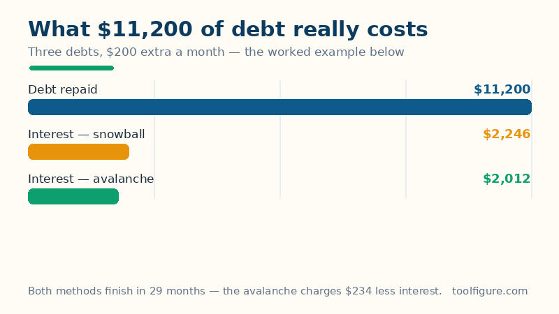 Bar chart of the worked example: $11,200 of debt, $2,246 of interest under the snowball method and $2,012 under the avalanche method