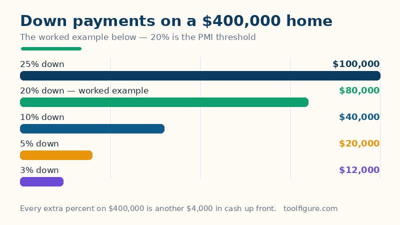 Bar chart of down payments on a 400,000 dollar home at different percentages: 12,000 dollars at 3 percent, 20,000 at 5 percent, 40,000 at 10 percent, 80,000 in the worked example at 20 percent and 100,000 at 25 percent