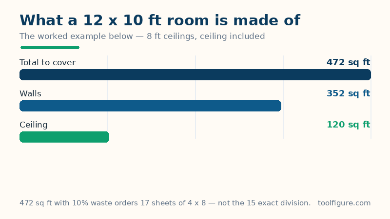 Bar chart of the worked example for a 12 by 10 foot room with 8 foot ceilings: 352 square feet of wall, 120 square feet of ceiling and 472 square feet to cover in total