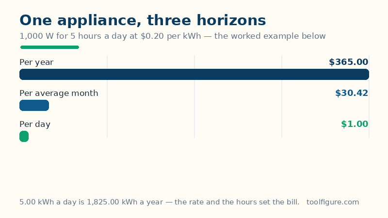 Bar chart of the worked example for a 1,000 watt appliance run 5 hours a day at 20 cents per kilowatt-hour: $1.00 a day, $30.42 an average month and $365.00 a year