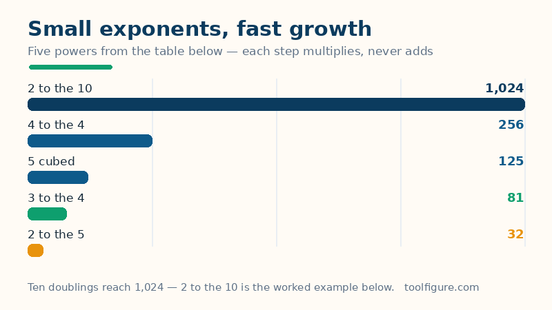 Bar chart of five powers: 2 to the 5 is 32, 3 to the 4 is 81, 5 cubed is 125, 4 to the 4 is 256 and 2 to the 10 is 1,024