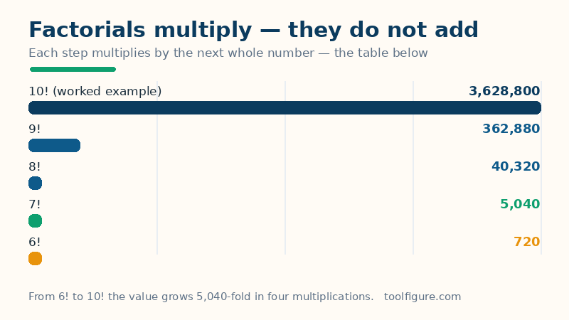 Bar chart of factorials from 6 factorial to 10 factorial: 720, 5,040, 40,320, 362,880 and 3,628,800 — each step multiplies by the next whole number