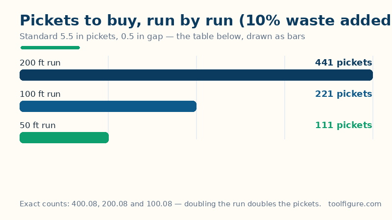 Bar chart of pickets to buy with a 10 percent waste allowance for three fence runs in standard 5.5 inch pickets with a half inch gap: 111 pickets for a 50 foot run, 221 for a 100 foot run and 441 for a 200 foot run