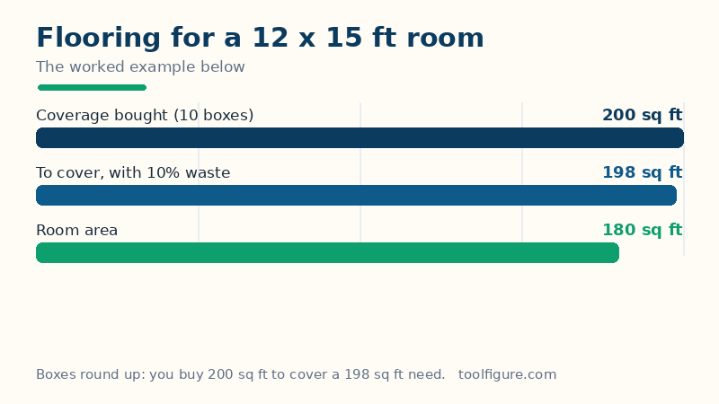 Bar chart of the worked example for a 12 by 15 foot room: 180 square feet of floor, 198 square feet to cover once a 10 percent waste allowance is added, and 200 square feet actually bought in 10 boxes