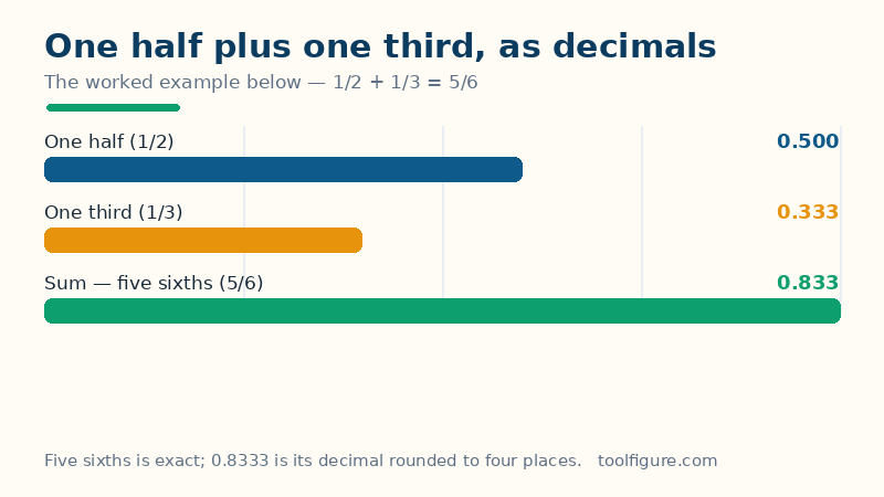 Bar chart of the worked example: one half is 0.5, one third is about 0.333, and their sum five sixths is about 0.833