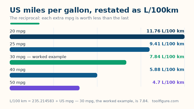 Bar chart of US MPG as L/100km: 20 mpg is 11.76, 25 mpg is 9.41, the worked example 30 mpg is 7.84, 40 mpg is 5.88 and 50 mpg is 4.70 L/100km