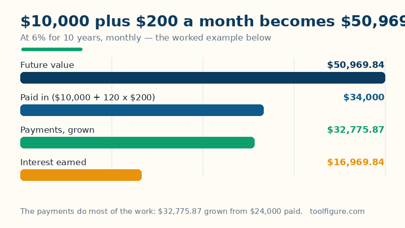 Bar chart of the worked example: 10,000 dollars plus 200 dollars a month at 6 percent for 10 years — 34,000 dollars paid in, 16,969.84 dollars of interest and a 50,969.84 dollar future value