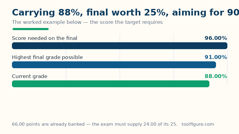 Bar chart of the worked example for a student carrying 88 percent with a final worth 25 percent who wants 90 percent: the score needed is 96 percent, above the 91 percent highest final grade still possible line and the 88 percent current grade