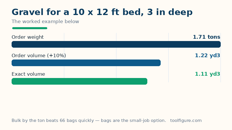 Bar chart of the worked example for a 10 by 12 foot gravel bed, 3 inches deep: an exact volume of 1.11 cubic yards, an order volume of 1.22 cubic yards with 10 percent added for compaction, weighing 1.71 tons