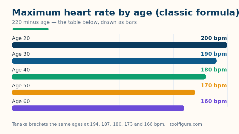 Bar chart of estimated maximum heart rate by age from the classic 220 minus age formula: 200 bpm at age 20, 190 at 30, 180 at 40, 170 at 50 and 160 at 60