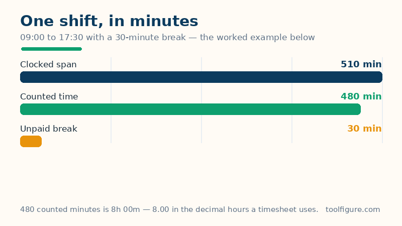 Bar chart of the worked example shift in minutes: a 510-minute clocked span from 9:00 to 17:30, minus a 30-minute break, leaves 480 counted minutes