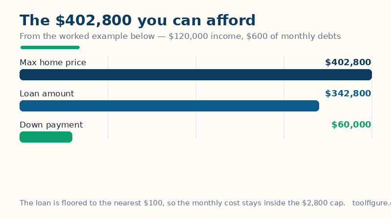 Bar chart of the worked example's affordability: a $342,800 loan plus a $60,000 down payment reach a $402,800 home price
