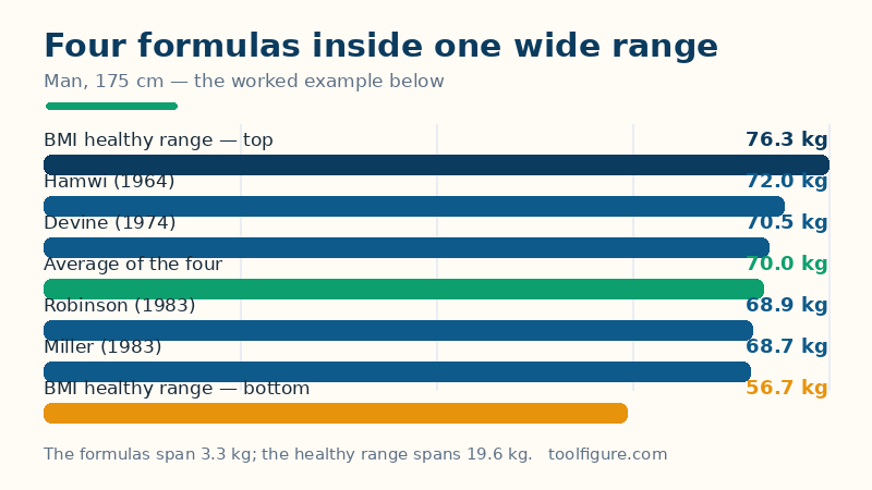 Bar chart of ideal weight estimates for a man of 175 cm: the BMI healthy range spans 56.7 to 76.3 kg, while the four formulas give Miller 68.7 kg, Robinson 68.9 kg, an average of 70.0 kg, Devine 70.5 kg and Hamwi 72.0 kg