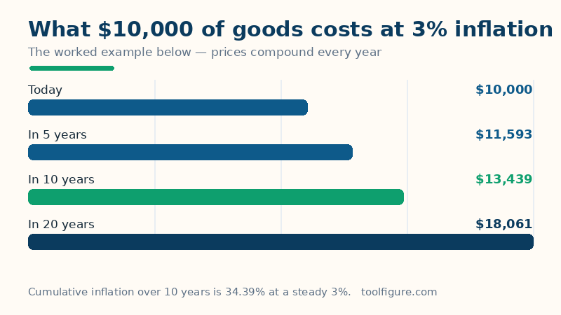 Bar chart of the worked example: $10,000 today costs $11,593 in 5 years, $13,439 in 10 years and $18,061 in 20 years at 3 percent inflation