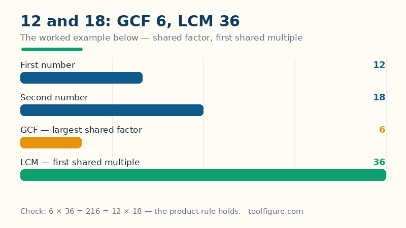 Bar chart of the worked example with 12 and 18: the numbers 12 and 18, their greatest common factor 6 and their least common multiple 36