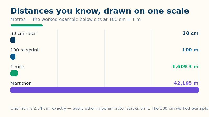 Bar chart of distances in metres: a 30 cm ruler is 0.3 m, a 100 m sprint is 100 m, one mile is 1,609.3 m and the marathon is 42,195 m