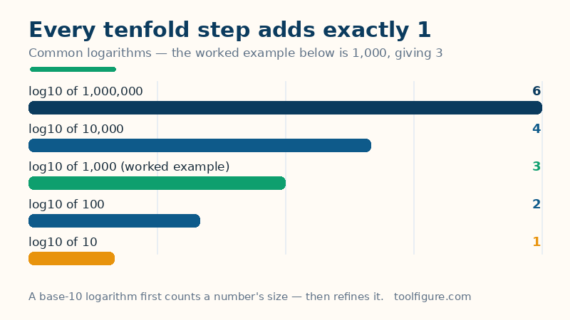 Bar chart of common logarithms: log base 10 of 10 is 1, of 100 is 2, of 1,000 is 3, of 10,000 is 4 and of 1,000,000 is 6
