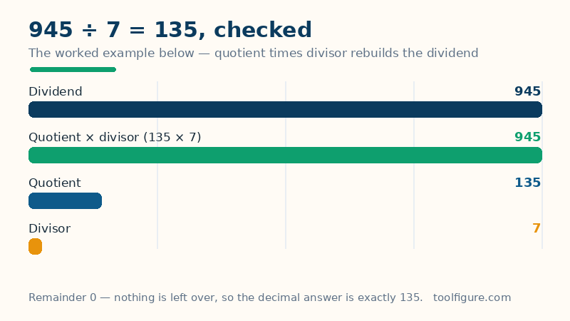 Bar chart of the worked example 945 divided by 7: the dividend 945, the quotient 135, and 135 times 7 making 945 again with a remainder of 0