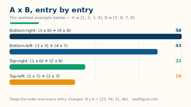 Bar chart of the four entries of the worked example product A times B: 19, 22, 43 and 50, each built from a row of A multiplied into a column of B