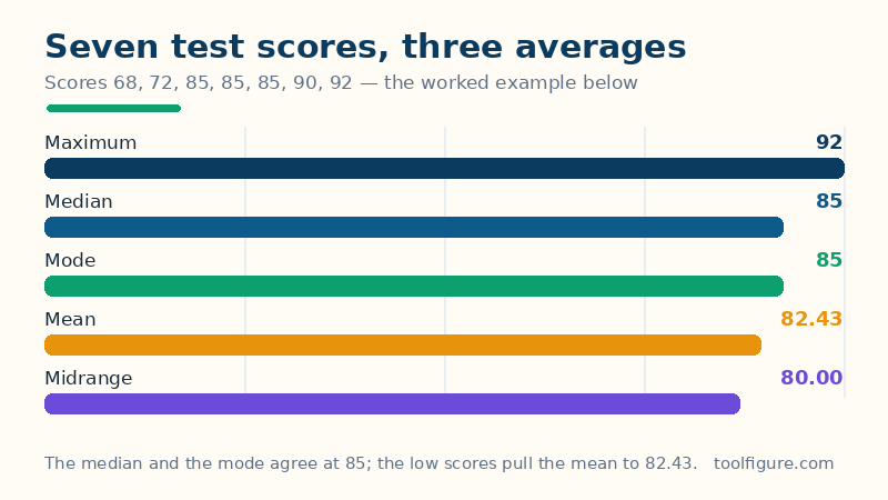 Bar chart of the worked example's seven test scores summarised: a mean of 82.43, a median of 85, a mode of 85 and a midrange of 80, against a maximum score of 92