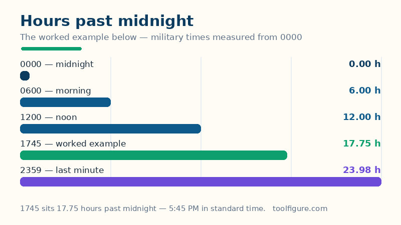 Bar chart of military times as hours past midnight: 0600 is 6.00, 1200 is 12.00, the worked example 1745 is 17.75 and 2359 is 23.98