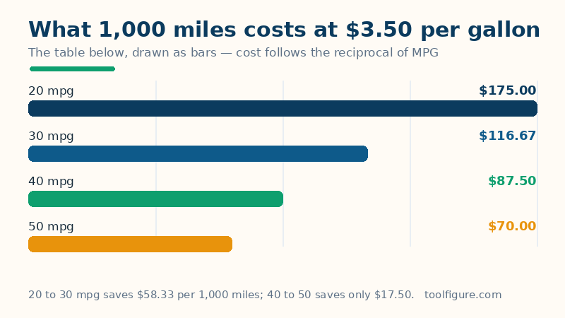 Bar chart of fuel cost per 1,000 miles at 3.50 dollars per gallon by economy: 175 dollars at 20 mpg, 116.67 dollars at 30 mpg, 87.50 at 40 mpg and 70 dollars at 50 mpg