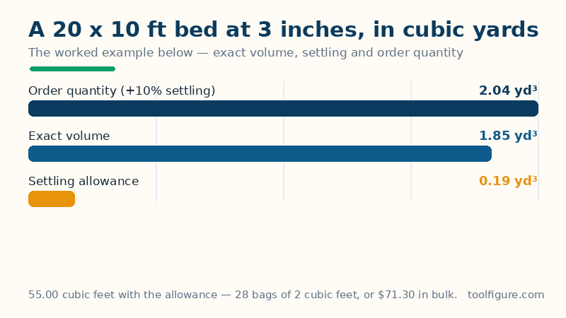 Bar chart of the worked example for a 20 by 10 foot bed mulched 3 inches deep: 1.85 cubic yards exact, 0.19 cubic yards of settling allowance and 2.04 cubic yards to order