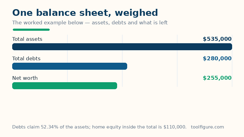 Bar chart of the worked example's balance sheet: $535,000 of total assets, $280,000 of total debts and a net worth of $255,000